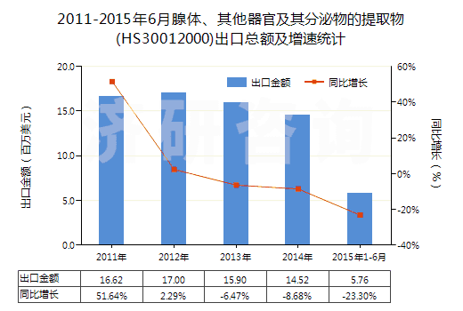2011-2015年6月腺體、其他器官及其分泌物的提取物(HS30012000)出口總額及增速統(tǒng)計(jì)